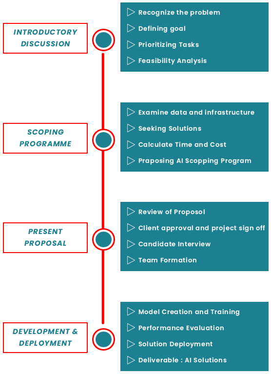 Methodologies