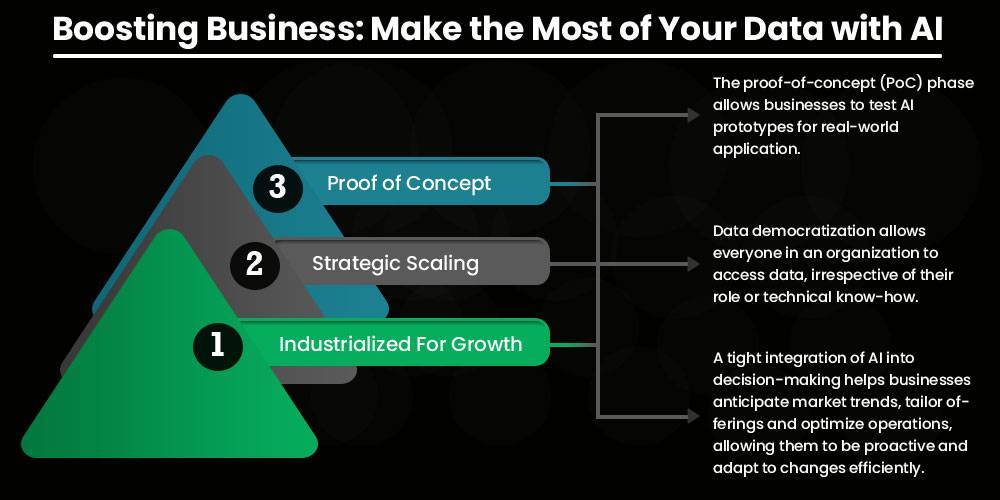 Boosting Business: Make the Most of Your Data with AI